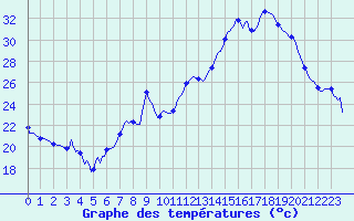Courbe de tempratures pour Charmant (16)