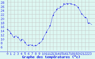 Courbe de tempratures pour Carrion de Calatrava (Esp)