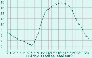 Courbe de l'humidex pour Saint-Philbert-sur-Risle (27)