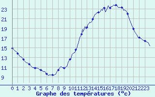 Courbe de tempratures pour Saffr (44)