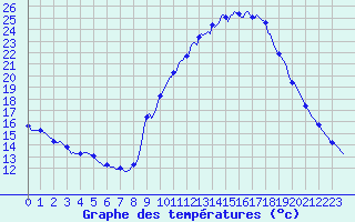Courbe de tempratures pour Gap-Sud (05)