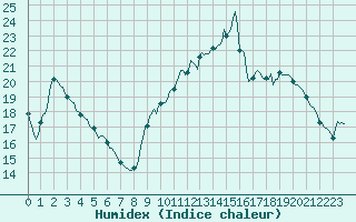 Courbe de l'humidex pour Saint-Cyprien (66)