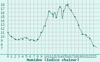 Courbe de l'humidex pour Valleroy (54)