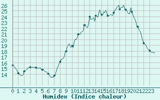 Courbe de l'humidex pour Blus (40)