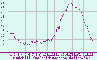 Courbe du refroidissement olien pour Sorcy-Bauthmont (08)