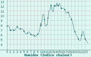 Courbe de l'humidex pour Saint-Brevin (44)