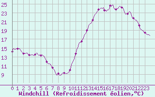 Courbe du refroidissement olien pour Cabestany (66)