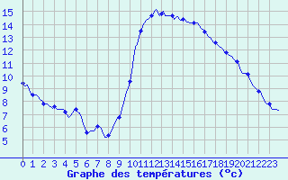 Courbe de tempratures pour Verges (Esp)