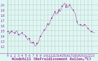 Courbe du refroidissement olien pour Jarnages (23)