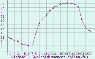 Courbe du refroidissement olien pour Selonnet (04)