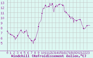 Courbe du refroidissement olien pour Xert / Chert (Esp)