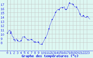 Courbe de tempratures pour Aytr-Plage (17)