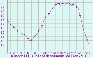 Courbe du refroidissement olien pour Luzinay (38)