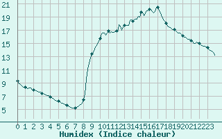 Courbe de l'humidex pour Cuxac-Cabards (11)