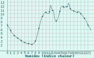 Courbe de l'humidex pour Trgueux (22)