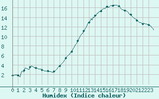 Courbe de l'humidex pour Avril (54)