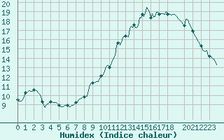 Courbe de l'humidex pour Besson - Chassignolles (03)