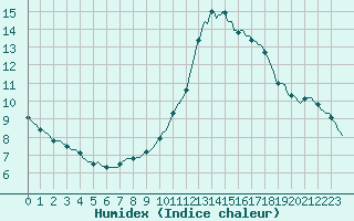 Courbe de l'humidex pour Leign-les-Bois (86)