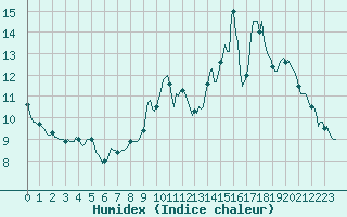 Courbe de l'humidex pour Horrues (Be)