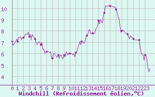 Courbe du refroidissement olien pour Lasfaillades (81)