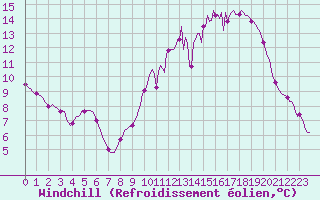 Courbe du refroidissement olien pour Frontenac (33)
