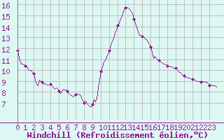 Courbe du refroidissement olien pour Saint-Jean-de-Vedas (34)