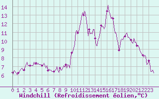 Courbe du refroidissement olien pour Hestrud (59)