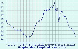 Courbe de tempratures pour Verneuil (78)