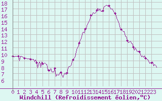 Courbe du refroidissement olien pour La Chapelle-Aubareil (24)