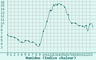 Courbe de l'humidex pour Saint-Antonin-du-Var (83)