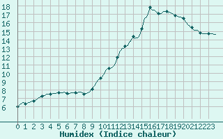 Courbe de l'humidex pour Lasne (Be)