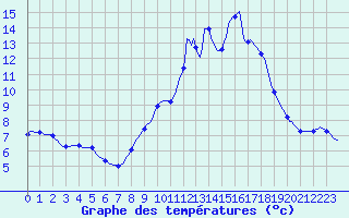 Courbe de tempratures pour Grenoble/agglo Saint-Martin-d