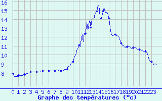 Courbe de tempratures pour La Meyze (87)