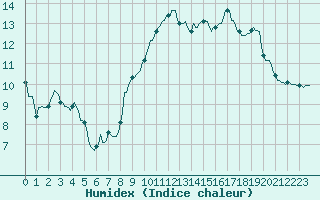 Courbe de l'humidex pour Tthieu (40)