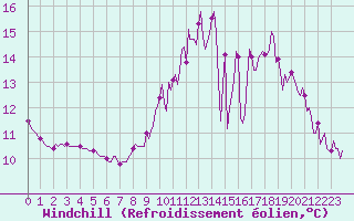 Courbe du refroidissement olien pour Saint-Germain-le-Guillaume (53)