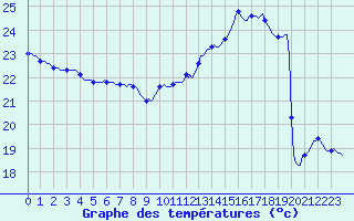 Courbe de tempratures pour Roujan (34)