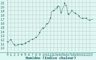 Courbe de l'humidex pour Saint-Igneuc (22)