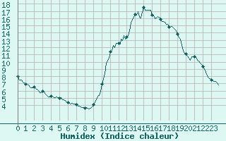 Courbe de l'humidex pour Amiens - Dury (80)