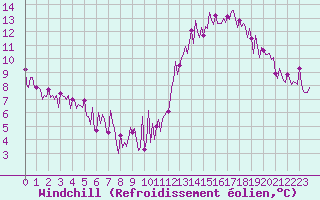 Courbe du refroidissement olien pour Douzens (11)