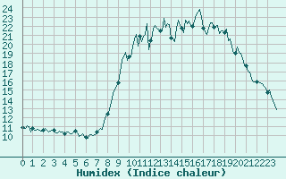 Courbe de l'humidex pour Mandailles-Saint-Julien (15)