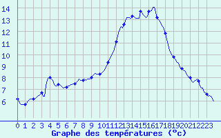 Courbe de tempratures pour Ancey (21)