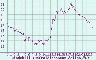 Courbe du refroidissement olien pour Thorrenc (07)