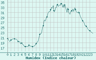 Courbe de l'humidex pour Monts-sur-Guesnes (86)