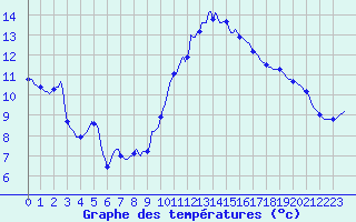 Courbe de tempratures pour Malbosc (07)