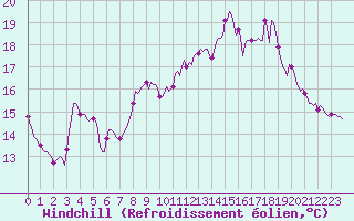 Courbe du refroidissement olien pour Cernay (86)