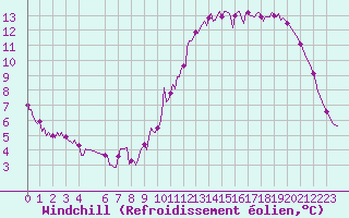 Courbe du refroidissement olien pour Courcouronnes (91)
