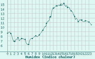 Courbe de l'humidex pour Brugge (Be)