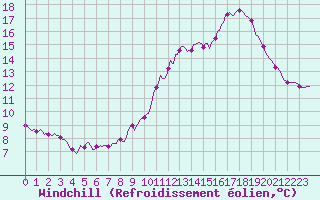 Courbe du refroidissement olien pour Bannalec (29)