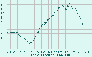 Courbe de l'humidex pour Neufchef (57)