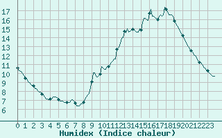 Courbe de l'humidex pour Auffargis (78)